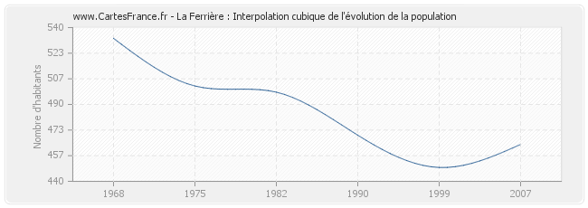 La Ferrière : Interpolation cubique de l'évolution de la population
